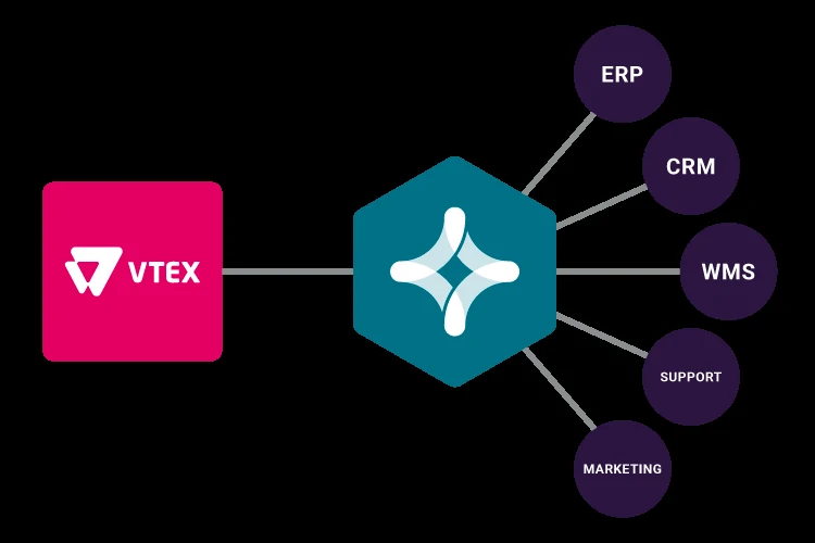 Gestão empresarial com dados integrados